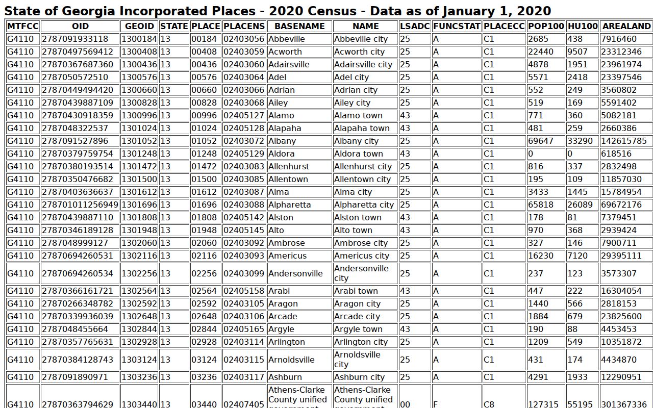 Twiggs County court docket city population ranking for three incorporated places
